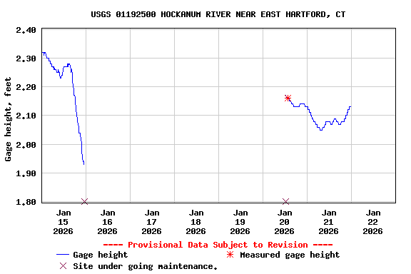 Graph of  Gage height, feet