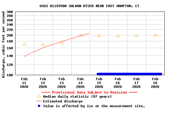 Graph of  Discharge, cubic feet per second