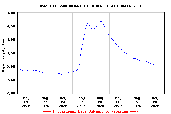 Graph of  Gage height, feet