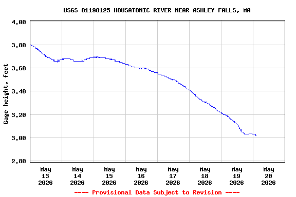 Graph of  Gage height, feet