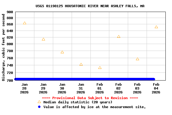 Graph of  Discharge, cubic feet per second