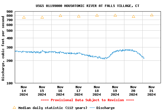 Graph of  Discharge, cubic feet per second