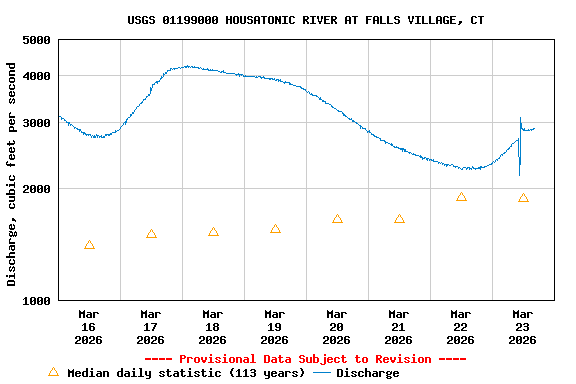 Graph of  Discharge, cubic feet per second