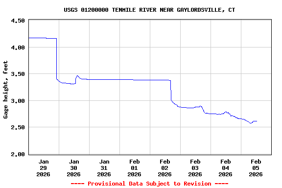 Graph of  Gage height, feet