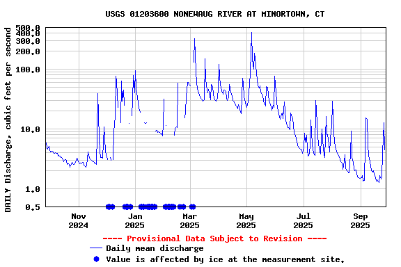 Graph of DAILY Discharge, cubic feet per second