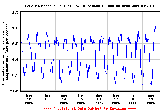 Graph of  Mean water velocity for discharge computation, feet per second