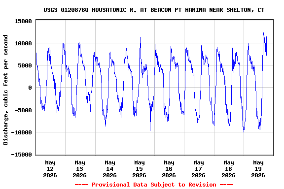 Graph of  Discharge, cubic feet per second