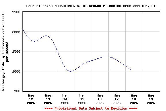 Graph of  Discharge, tidally filtered, cubic feet per second