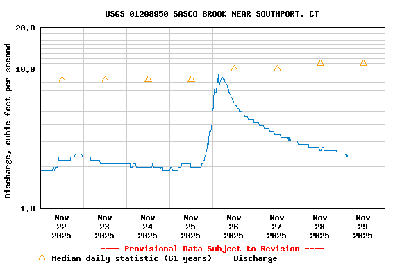 Graph of  Discharge, cubic feet per second