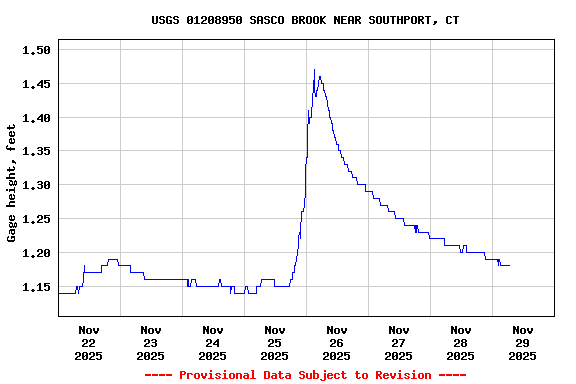 Graph of  Gage height, feet