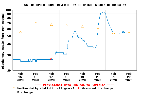 Graph of  Discharge, cubic feet per second