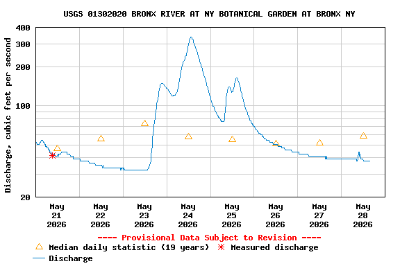 Graph of  Discharge, cubic feet per second
