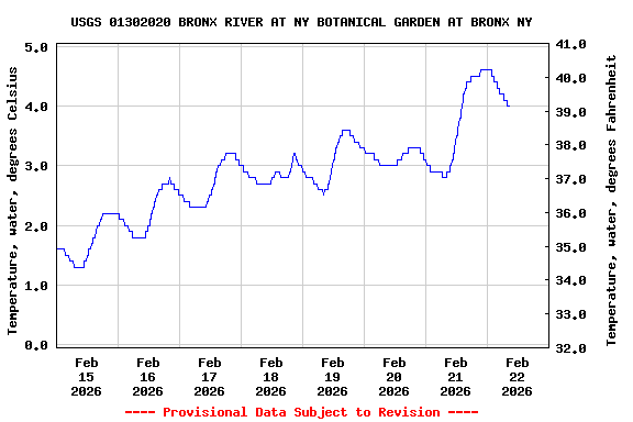 Graph of  Temperature, water, degrees Celsius