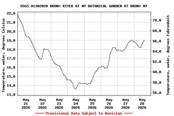 Graph of  Temperature, water, degrees Celsius
