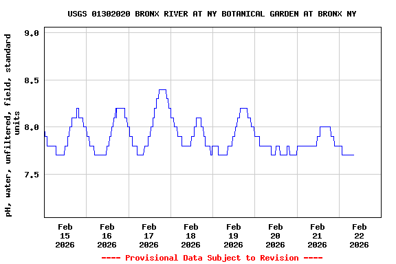 Graph of  pH, water, unfiltered, field, standard units
