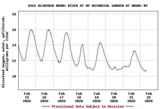 Graph of  Dissolved oxygen, water, unfiltered, milligrams per liter