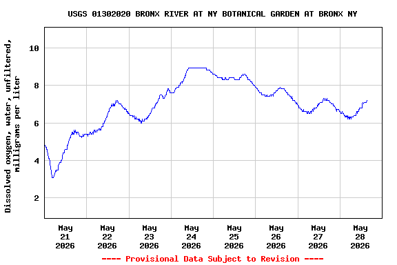 Graph of  Dissolved oxygen, water, unfiltered, milligrams per liter