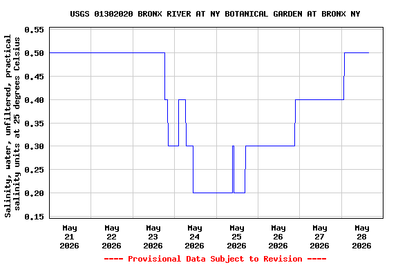Graph of  Salinity, water, unfiltered, practical salinity units at 25 degrees Celsius