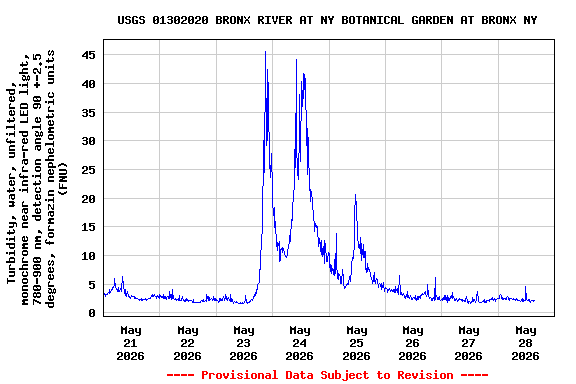 Graph of  Turbidity, water, unfiltered, monochrome near infra-red LED light, 780-900 nm, detection angle 90 +-2.5 degrees, formazin nephelometric units (FNU)