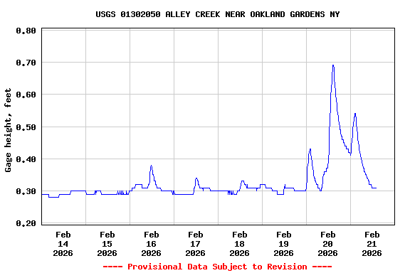 Graph of  Gage height, feet