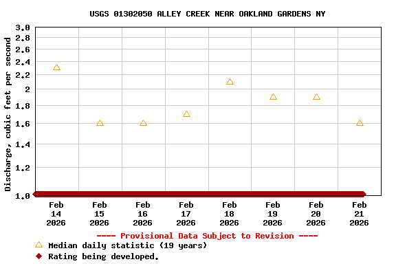 Graph of  Discharge, cubic feet per second