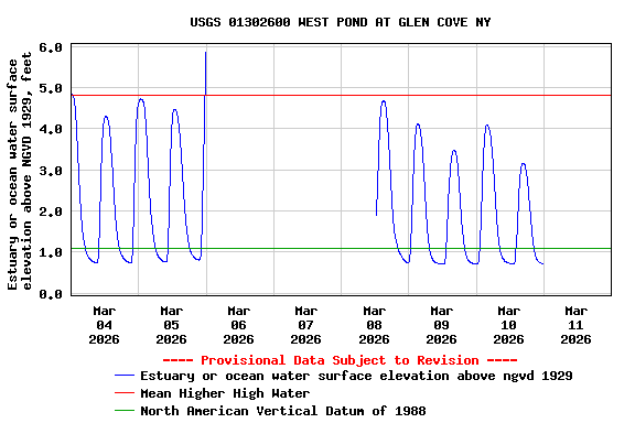 Graph of  Estuary or ocean water surface elevation above NGVD 1929, feet