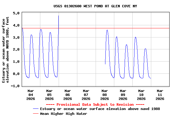 Graph of  Estuary or ocean water surface elevation above NAVD 1988, feet