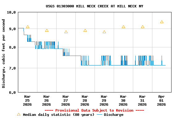 Graph of  Discharge, cubic feet per second
