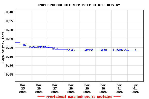 Graph of  Gage height, feet