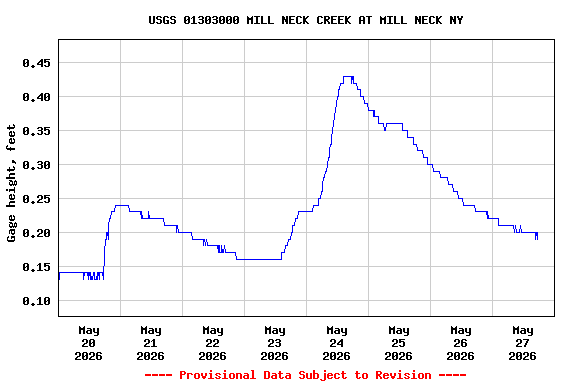 Graph of  Gage height, feet