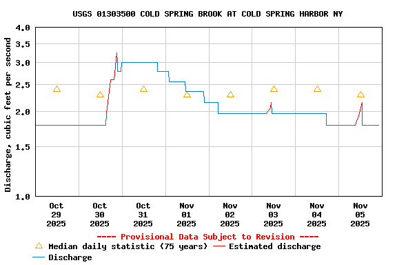 Graph of  Discharge, cubic feet per second
