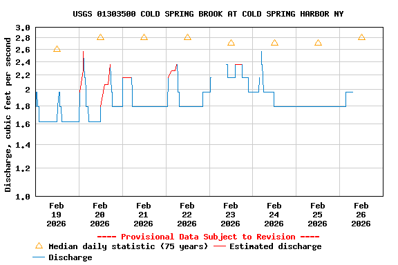 Graph of  Discharge, cubic feet per second
