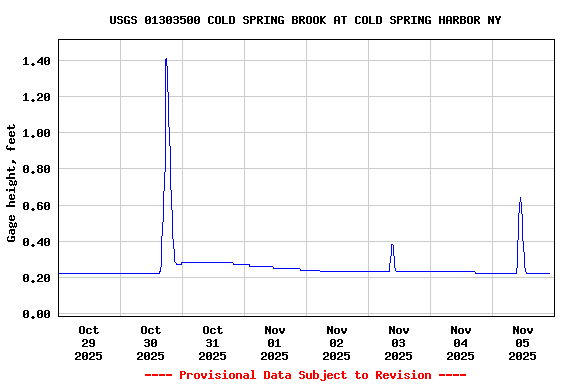 Graph of  Gage height, feet