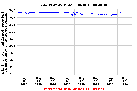 Graph of 