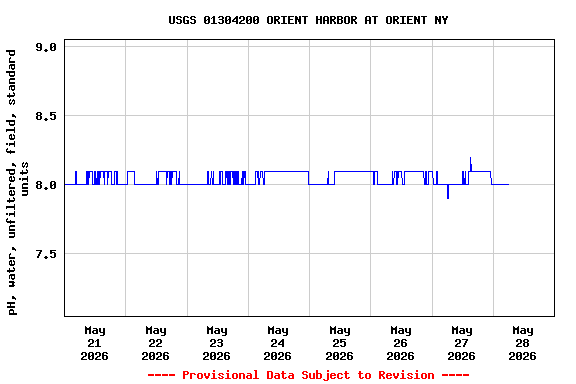 Graph of 