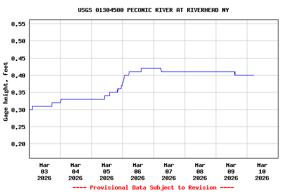 Graph of  Gage height, feet