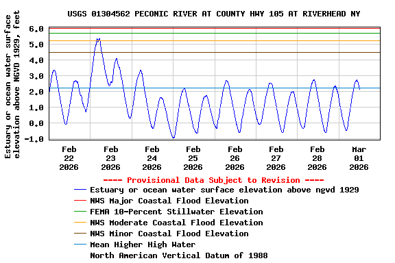 Graph of  Estuary or ocean water surface elevation above NGVD 1929, feet