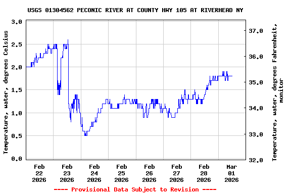 Graph of  Temperature, water, degrees Celsius