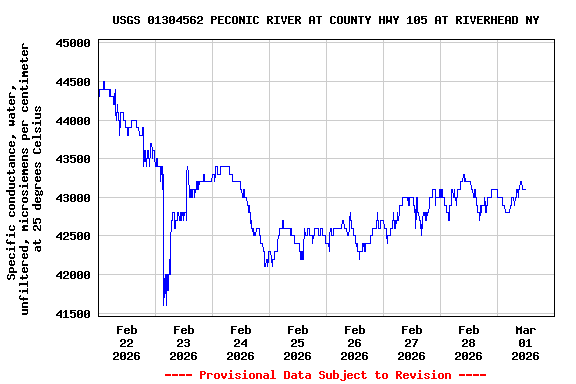 Graph of  Specific conductance, water, unfiltered, microsiemens per centimeter at 25 degrees Celsius