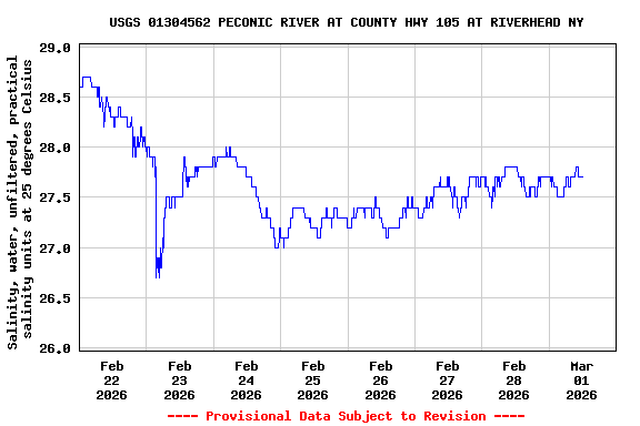 Graph of  Salinity, water, unfiltered, practical salinity units at 25 degrees Celsius