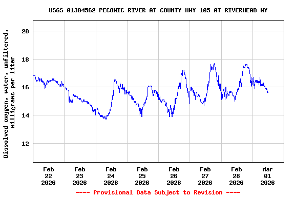Graph of  Dissolved oxygen, water, unfiltered, milligrams per liter