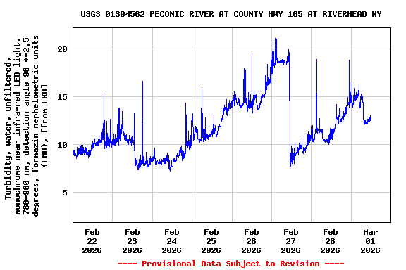 Graph of  Turbidity, water, unfiltered, monochrome near infra-red LED light, 780-900 nm, detection angle 90 +-2.5 degrees, formazin nephelometric units (FNU), [from EXO]