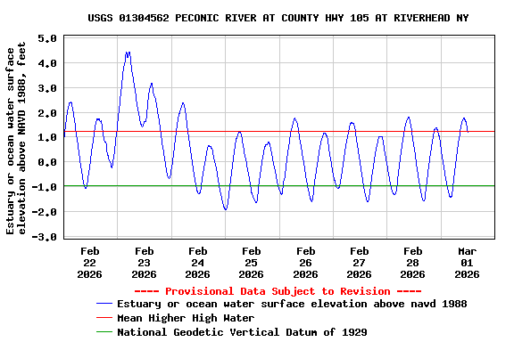 Graph of  Estuary or ocean water surface elevation above NAVD 1988, feet