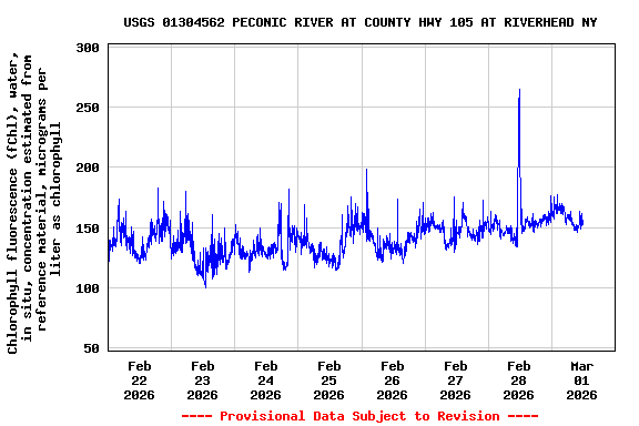 Graph of  Chlorophyll fluorescence (fChl), water, in situ, concentration estimated from reference material, micrograms per liter as chlorophyll