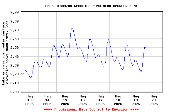 Graph of  Lake or reservoir water surface elevation above NGVD 1929, feet