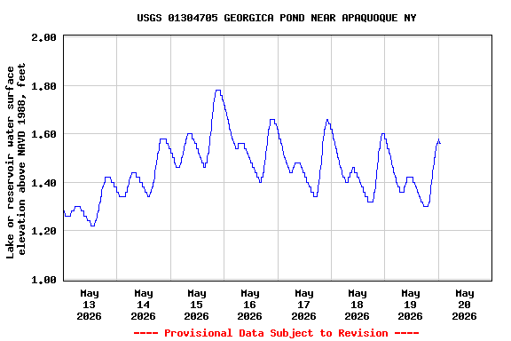 Graph of  Lake or reservoir water surface elevation above NAVD 1988, feet