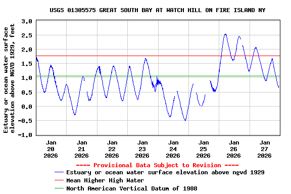 Graph of  Estuary or ocean water surface elevation above NGVD 1929, feet