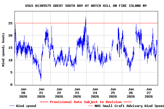 Graph of  Wind speed, knots