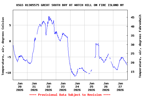 Graph of  Temperature, air, degrees Celsius