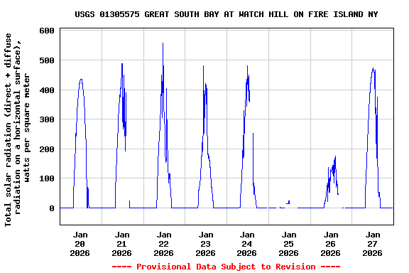 Graph of  Total solar radiation (direct + diffuse radiation on a horizontal surface), watts per square meter